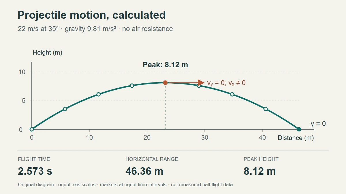 Calculated gravity-only trajectory at 22 m/s and 35 degrees: range 46.36 m, peak rise 8.12 m, flight time 2.573 s